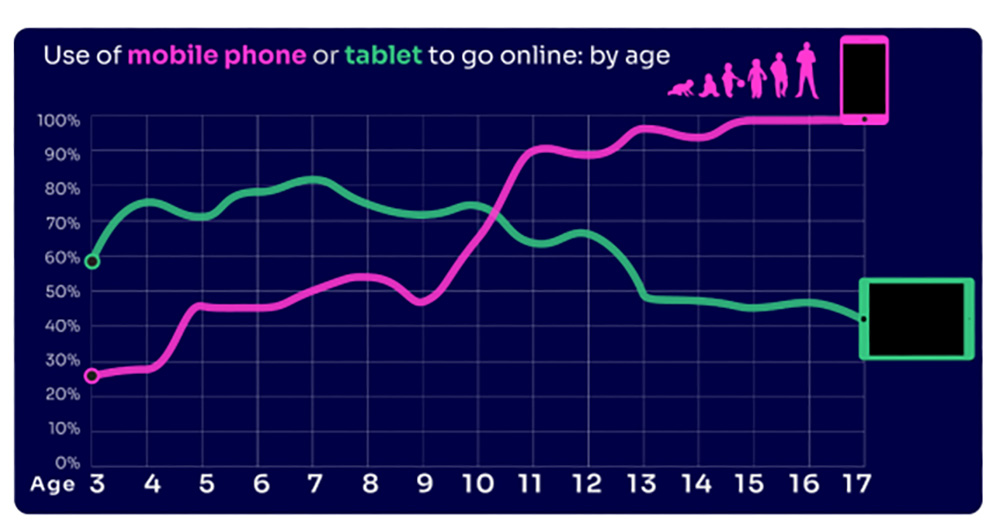 Use of mobile phone and devices by young people